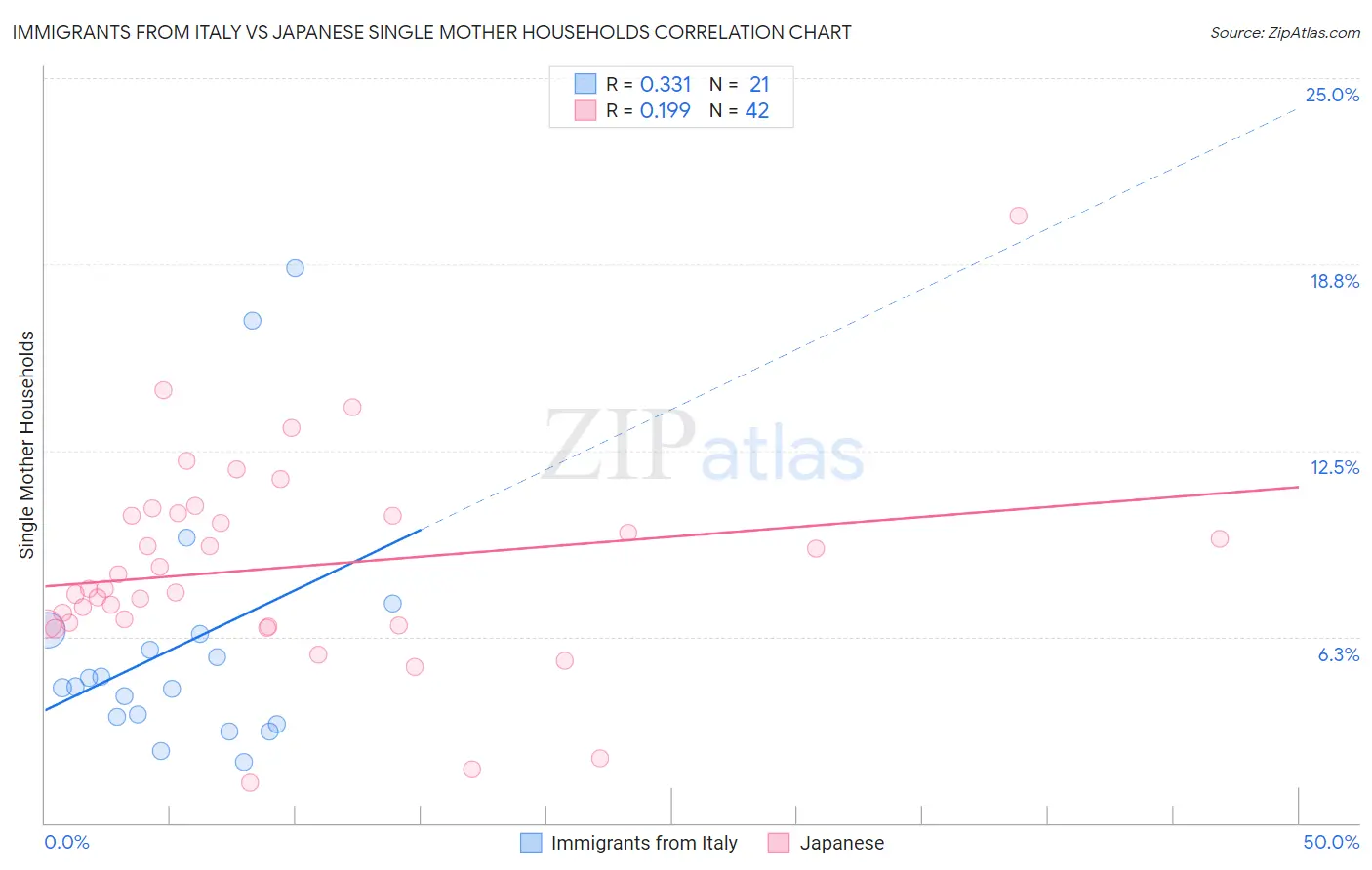 Immigrants from Italy vs Japanese Single Mother Households