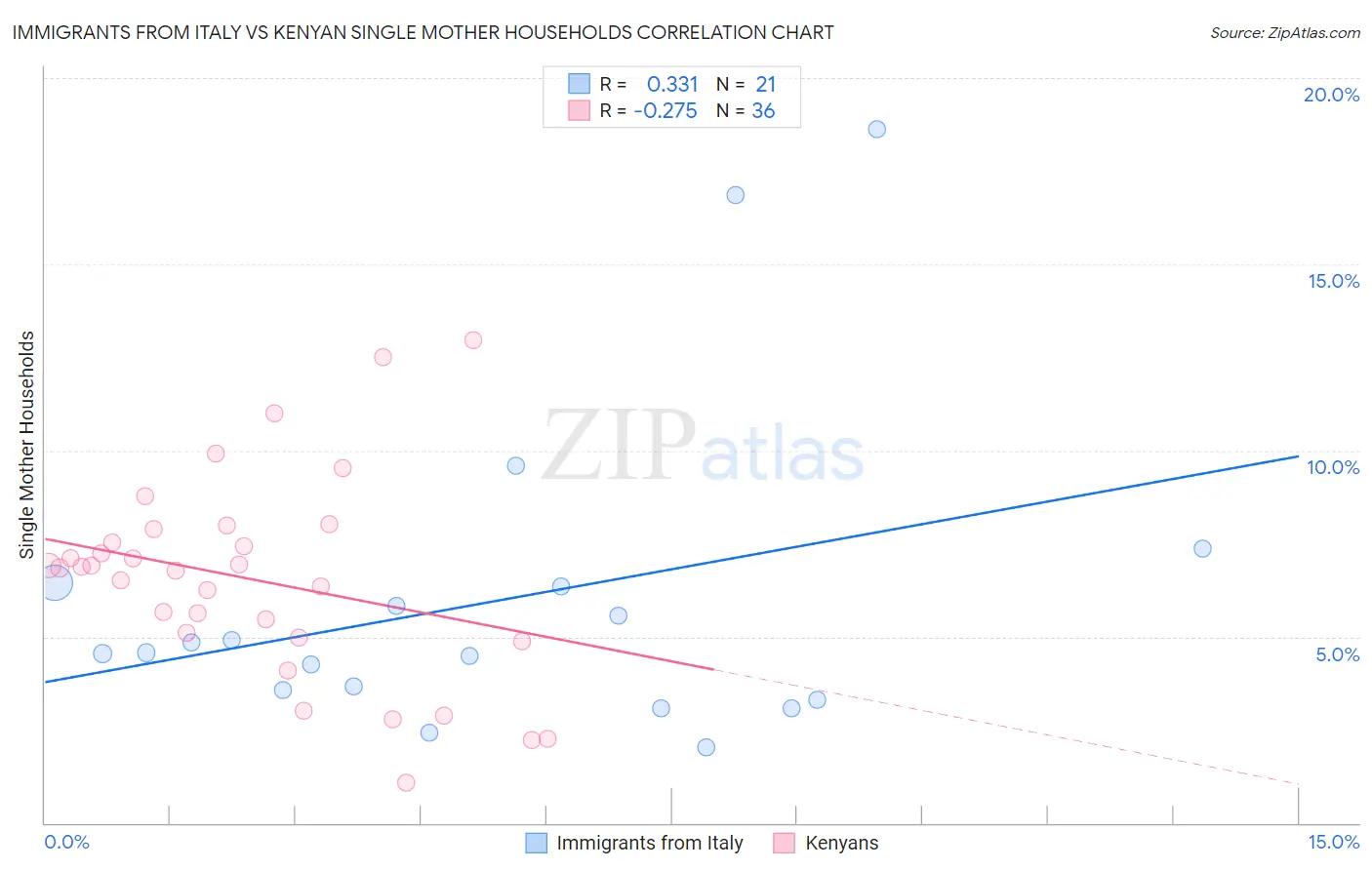 Immigrants from Italy vs Kenyan Single Mother Households