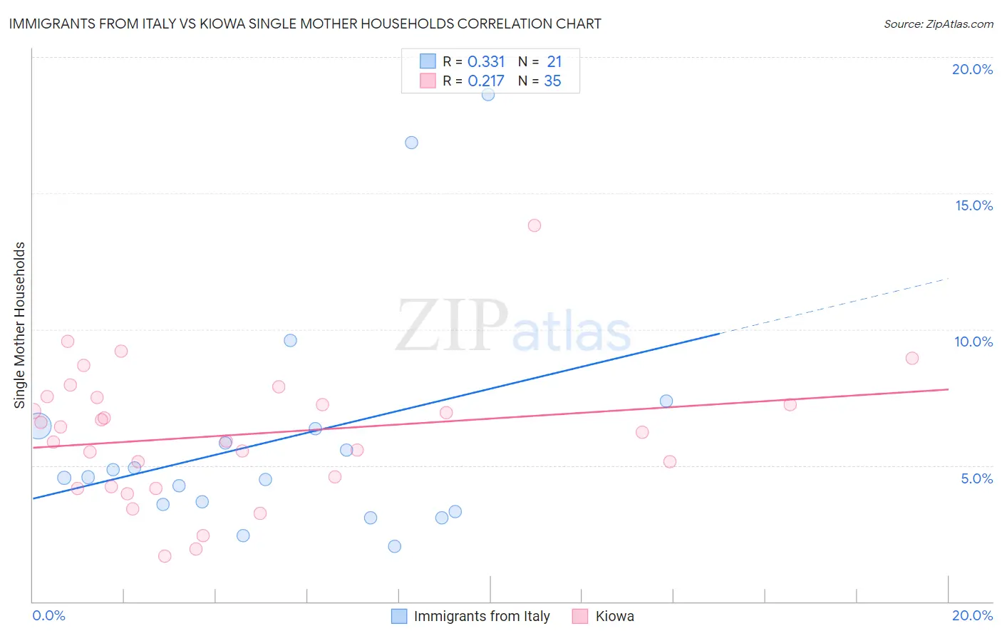 Immigrants from Italy vs Kiowa Single Mother Households