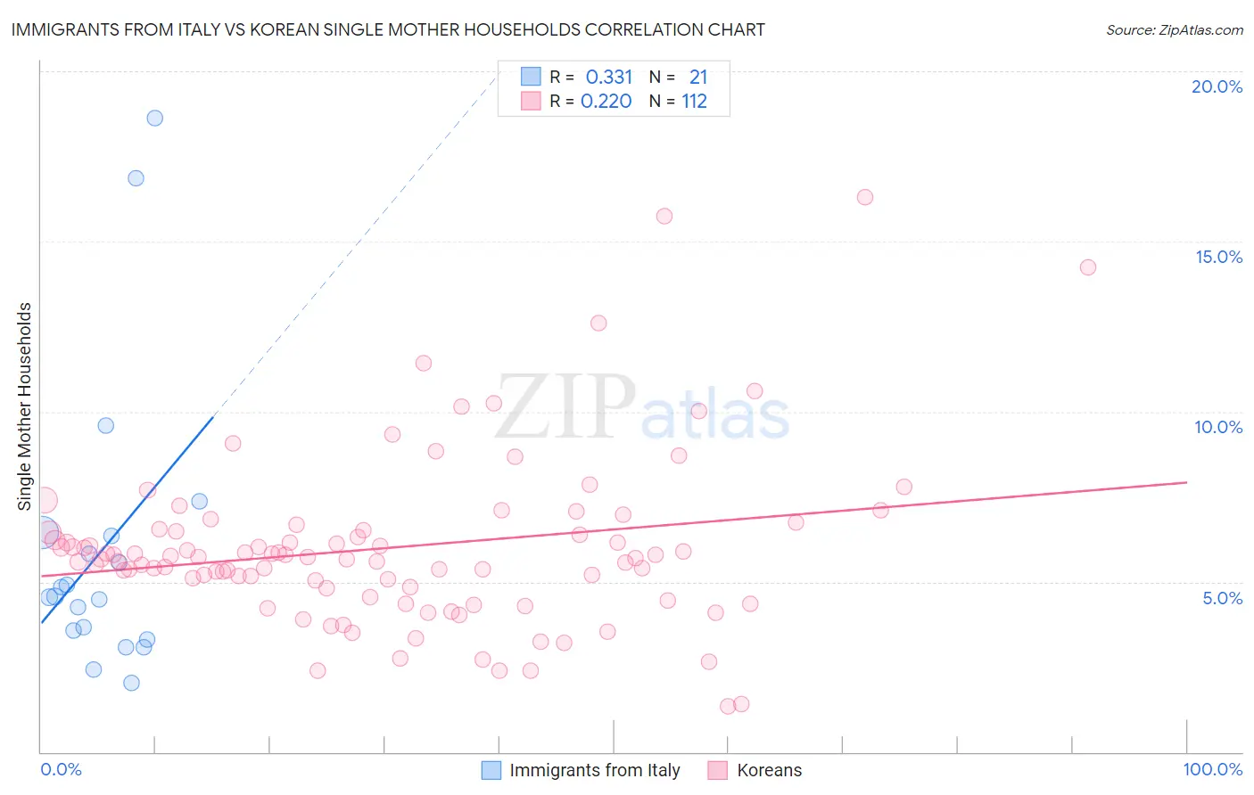 Immigrants from Italy vs Korean Single Mother Households