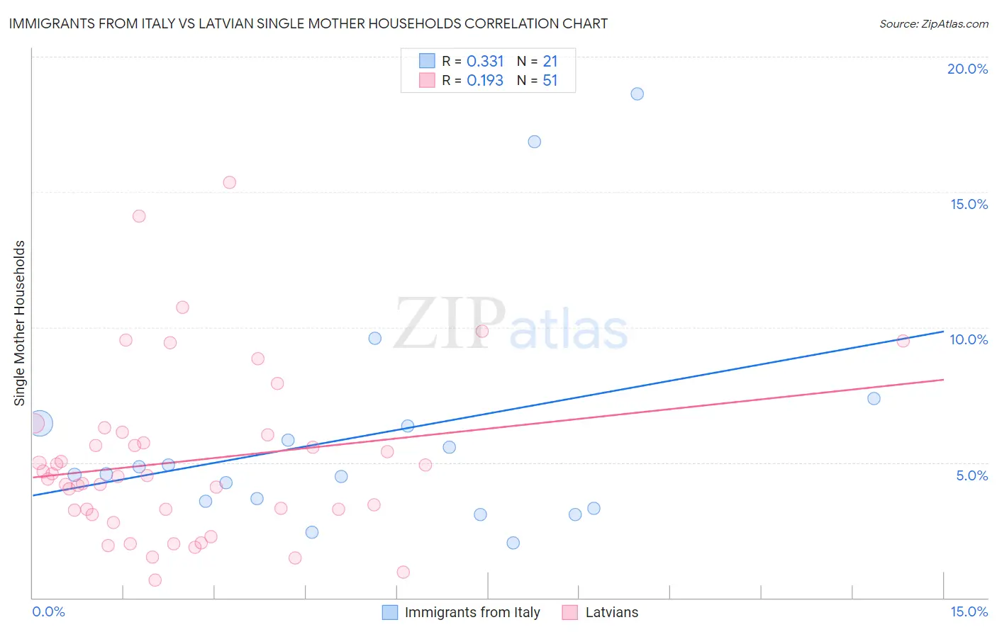 Immigrants from Italy vs Latvian Single Mother Households