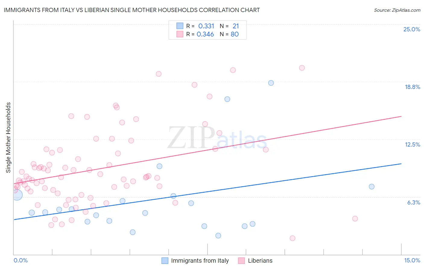 Immigrants from Italy vs Liberian Single Mother Households
