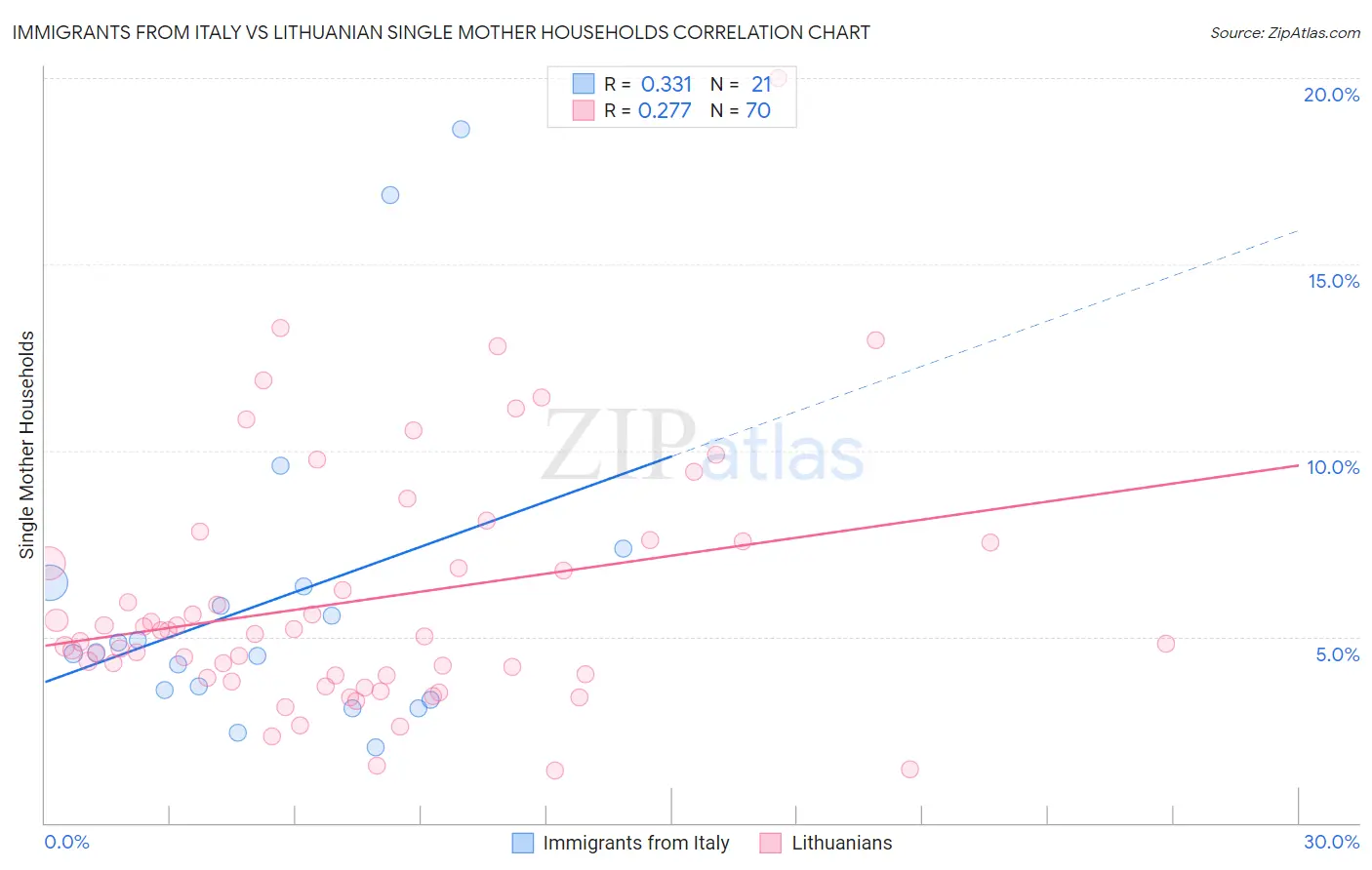 Immigrants from Italy vs Lithuanian Single Mother Households