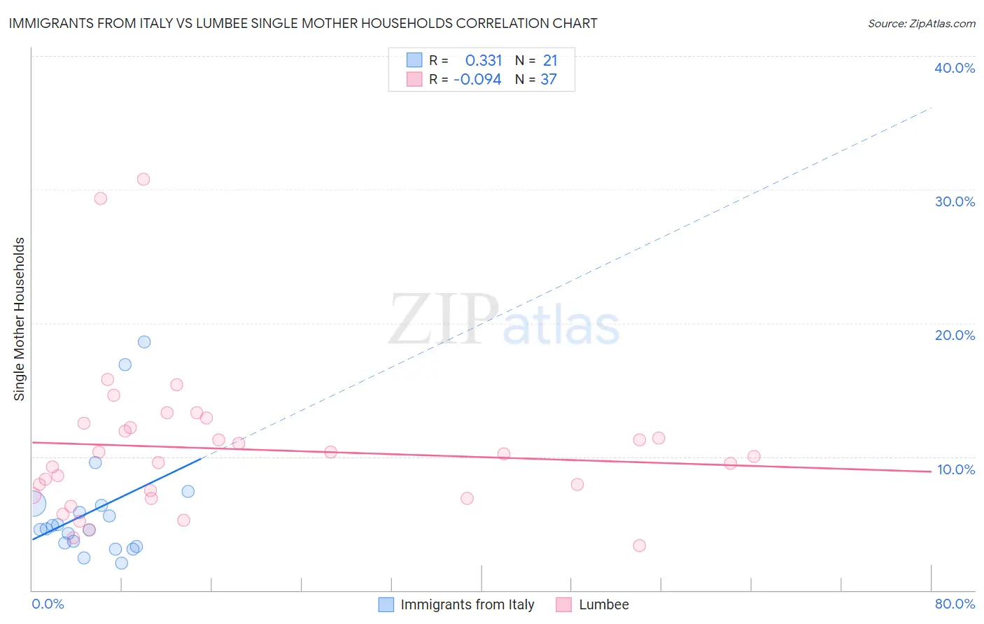 Immigrants from Italy vs Lumbee Single Mother Households
