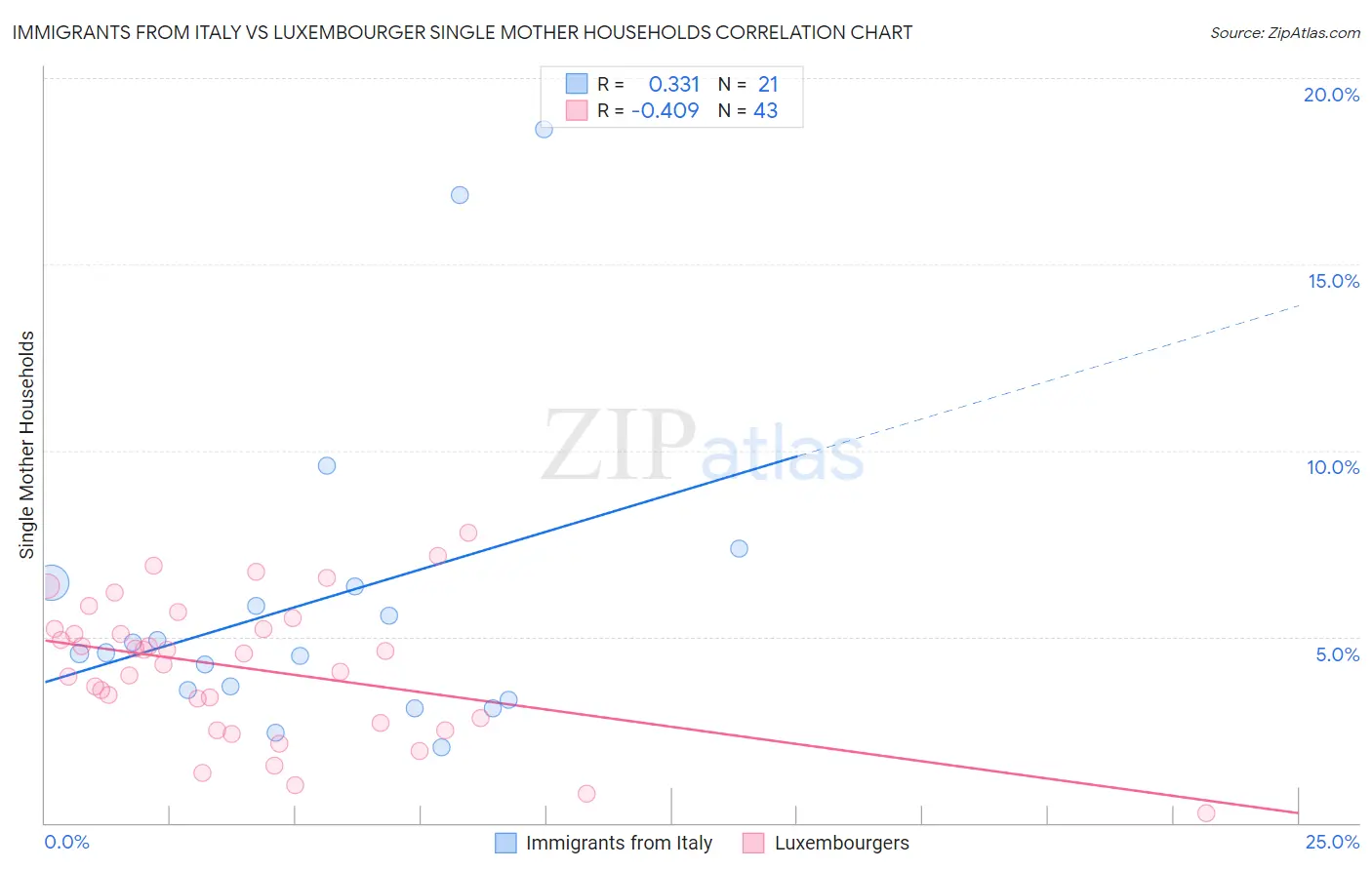 Immigrants from Italy vs Luxembourger Single Mother Households