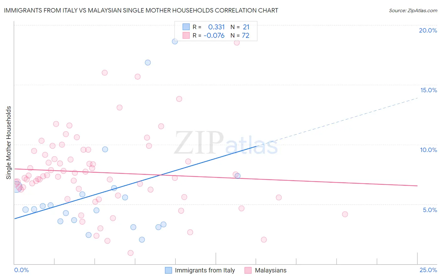 Immigrants from Italy vs Malaysian Single Mother Households