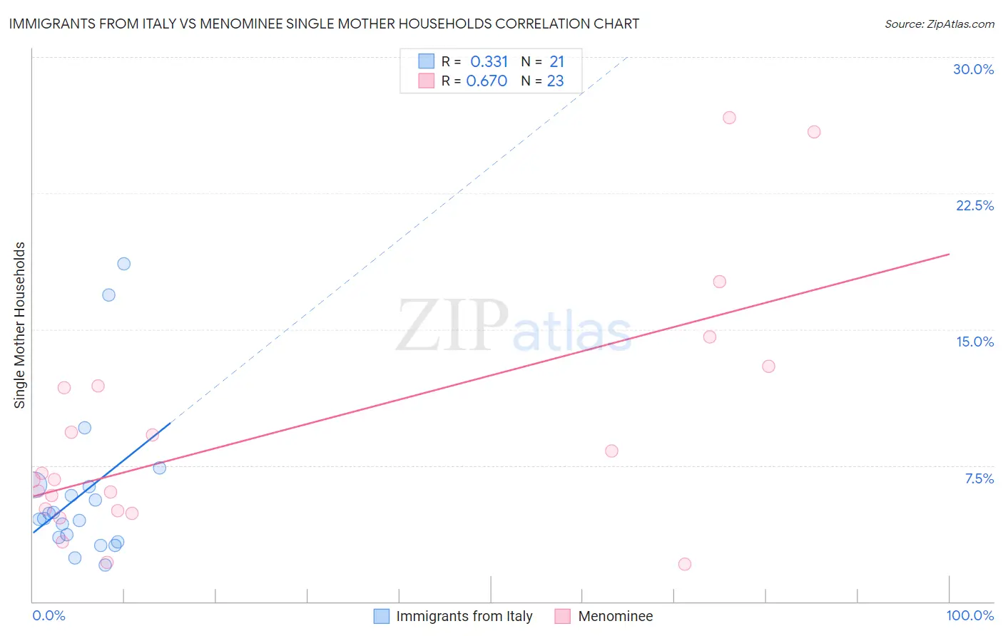 Immigrants from Italy vs Menominee Single Mother Households