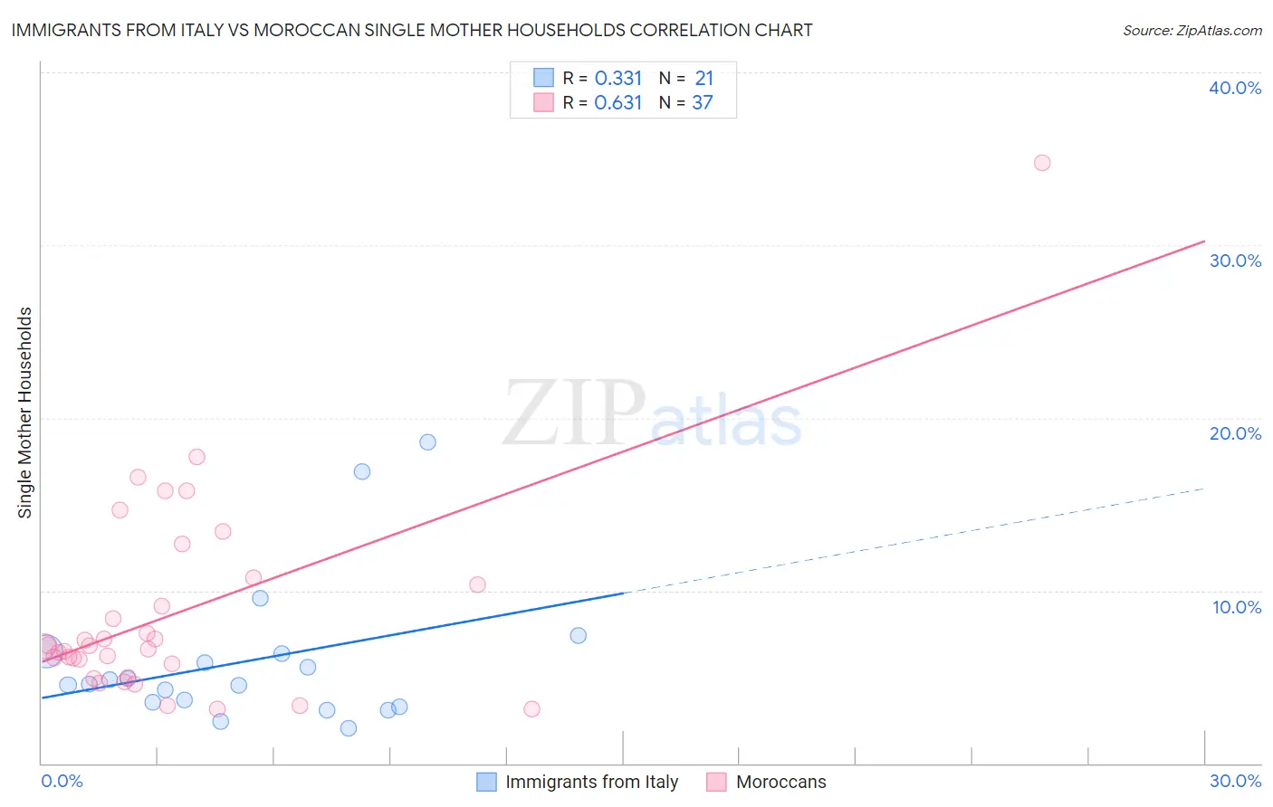 Immigrants from Italy vs Moroccan Single Mother Households
