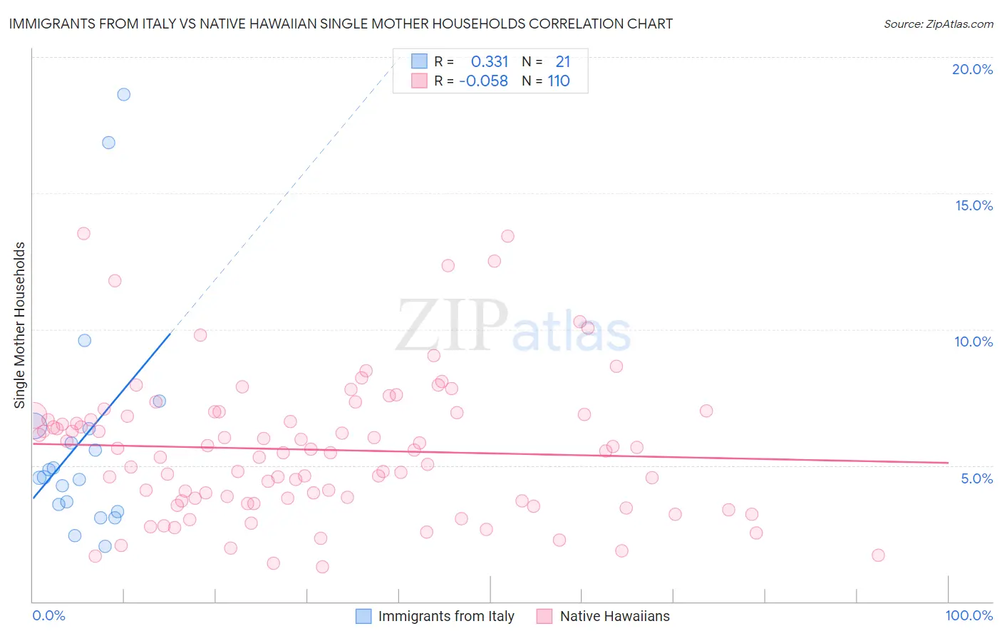 Immigrants from Italy vs Native Hawaiian Single Mother Households