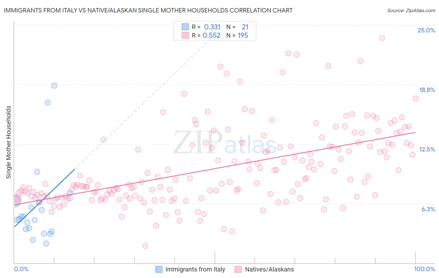 Immigrants from Italy vs Native/Alaskan Single Mother Households