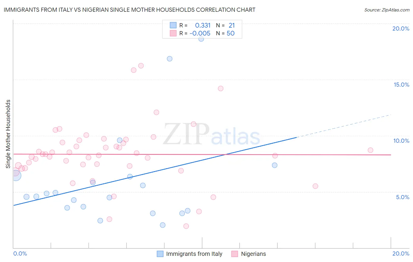 Immigrants from Italy vs Nigerian Single Mother Households