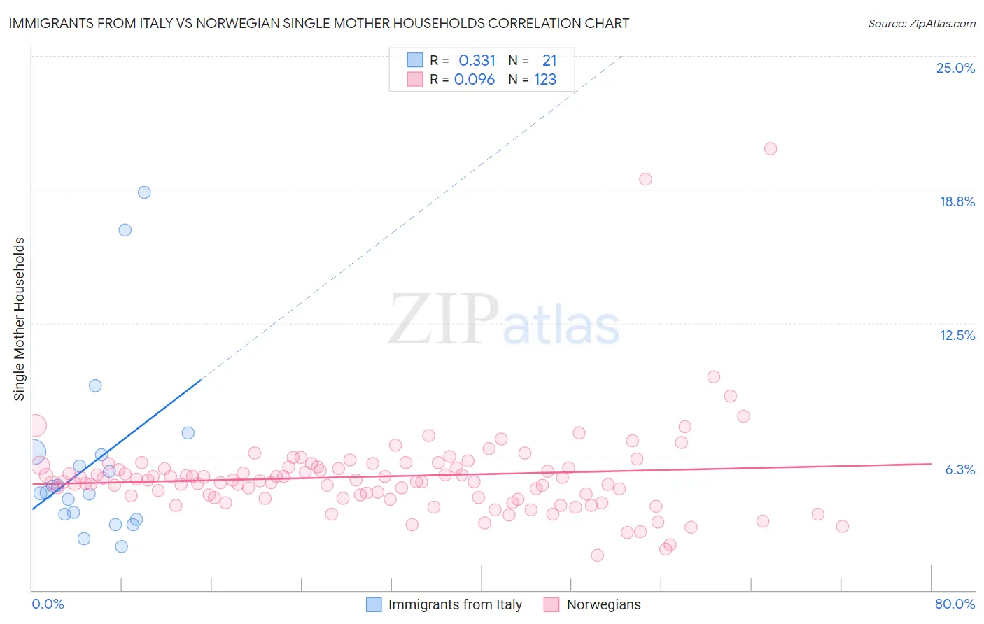 Immigrants from Italy vs Norwegian Single Mother Households