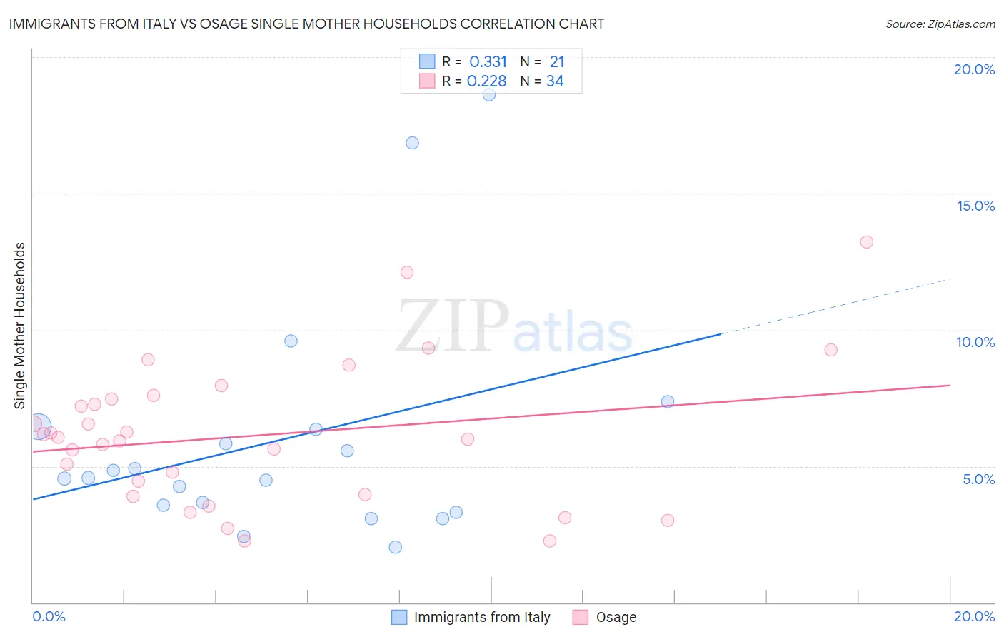 Immigrants from Italy vs Osage Single Mother Households