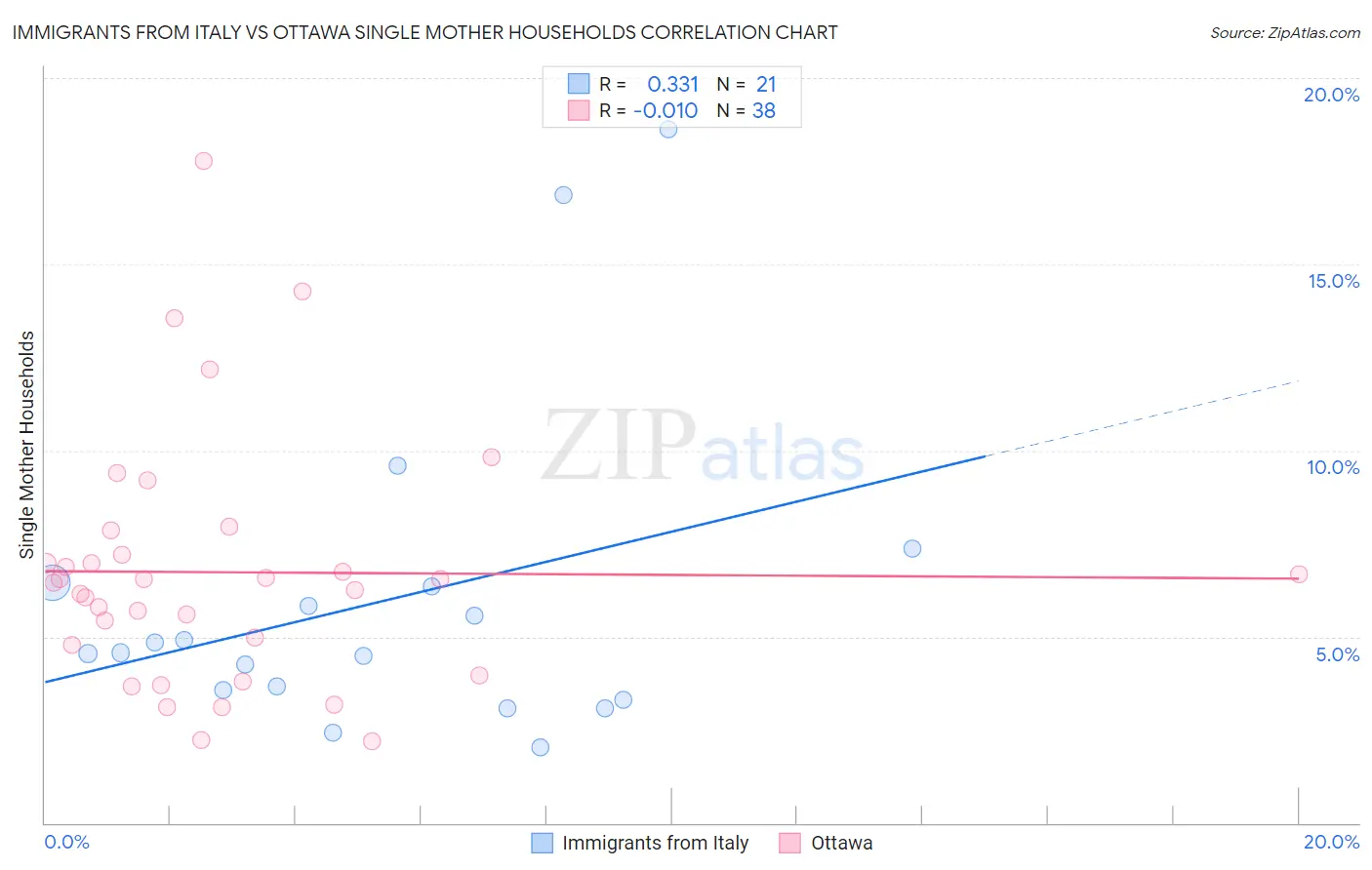 Immigrants from Italy vs Ottawa Single Mother Households