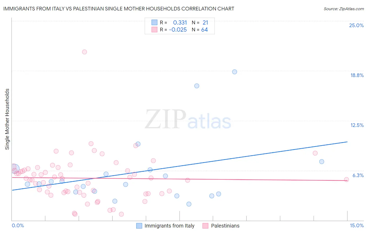 Immigrants from Italy vs Palestinian Single Mother Households