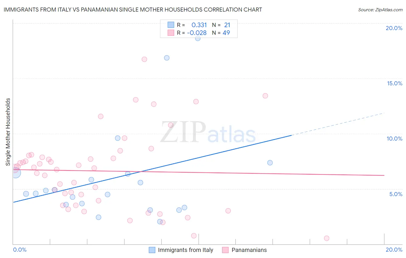 Immigrants from Italy vs Panamanian Single Mother Households