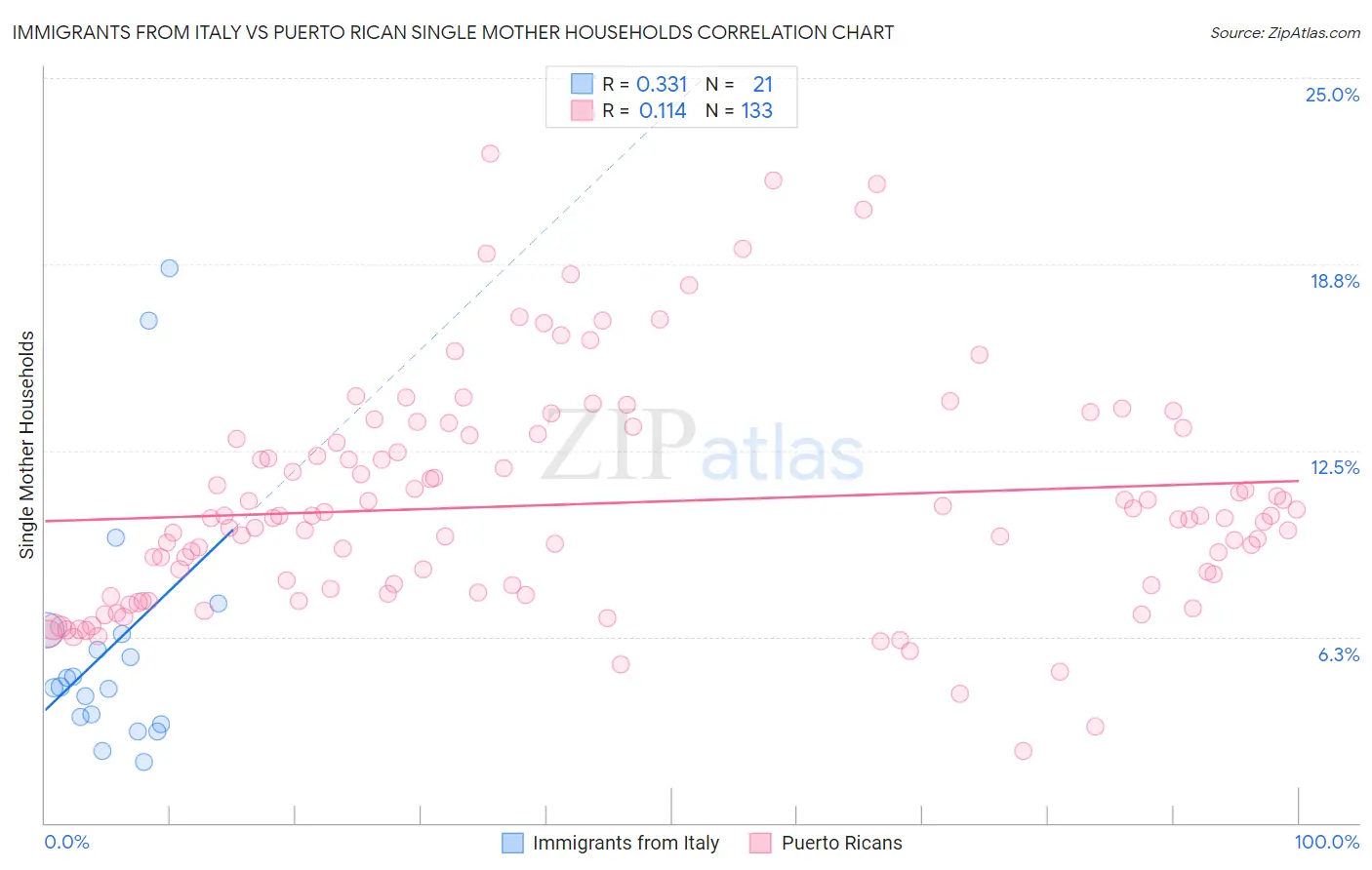 Immigrants from Italy vs Puerto Rican Single Mother Households