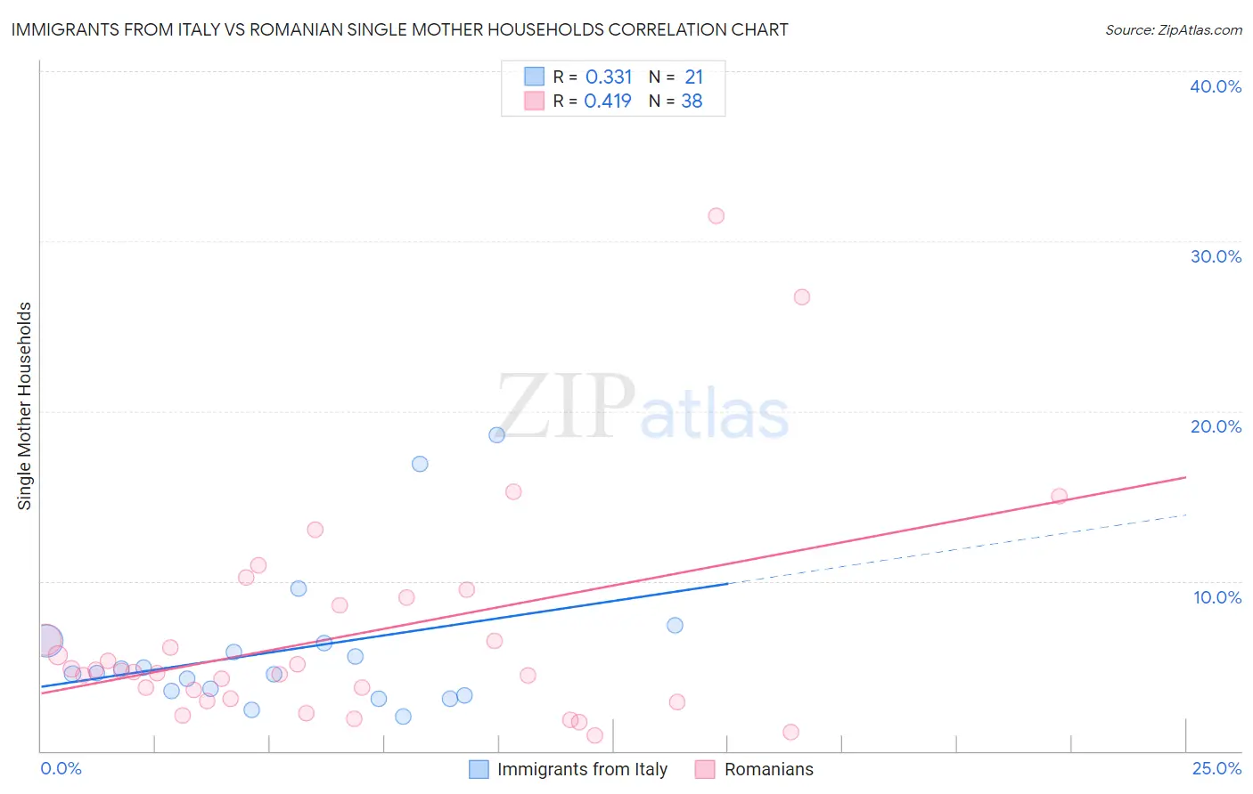 Immigrants from Italy vs Romanian Single Mother Households