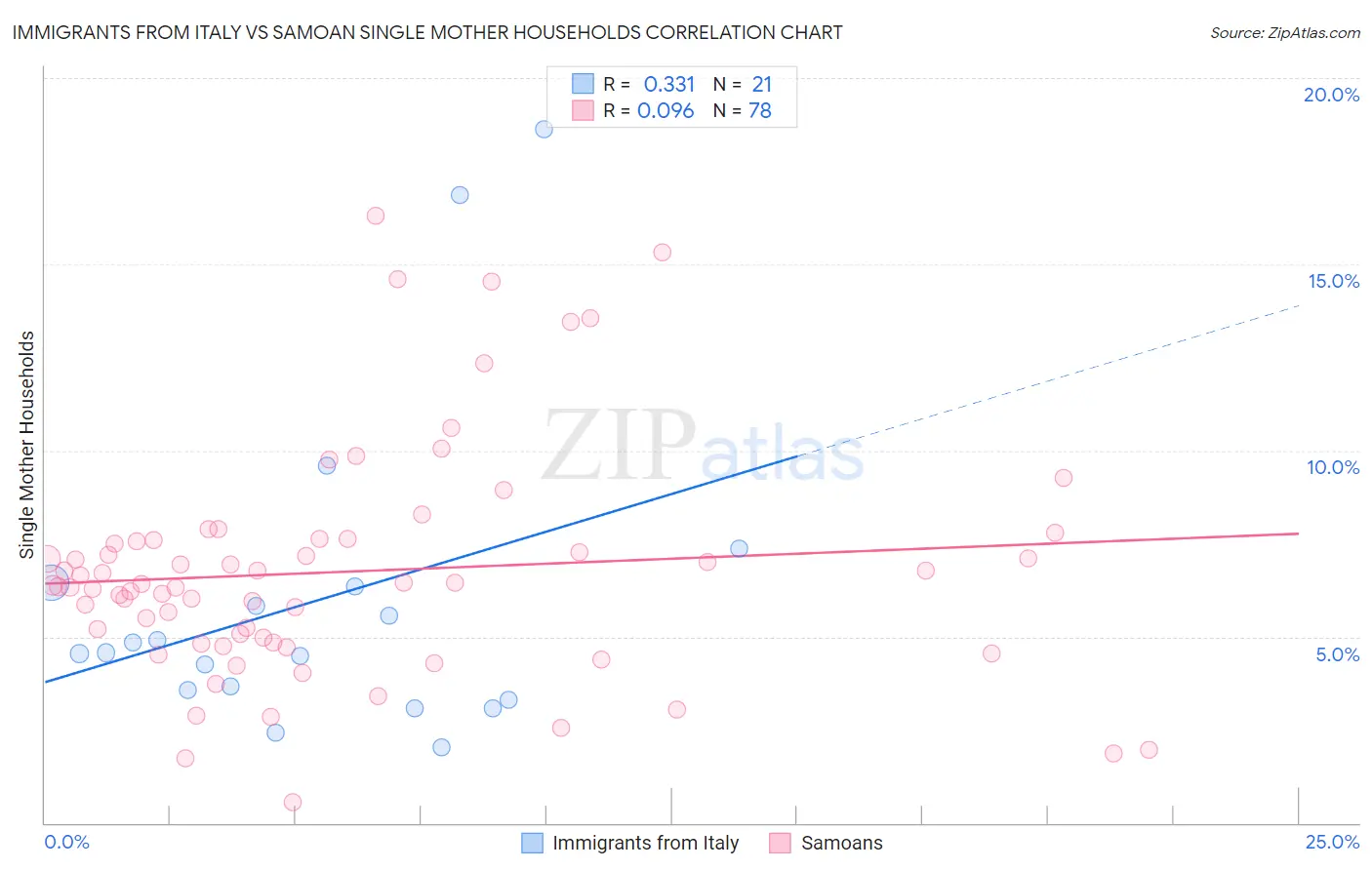 Immigrants from Italy vs Samoan Single Mother Households