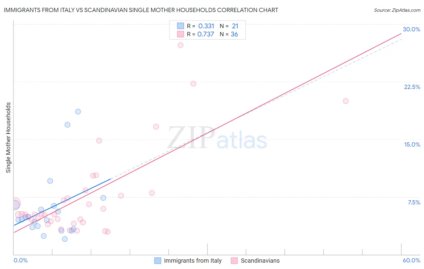 Immigrants from Italy vs Scandinavian Single Mother Households