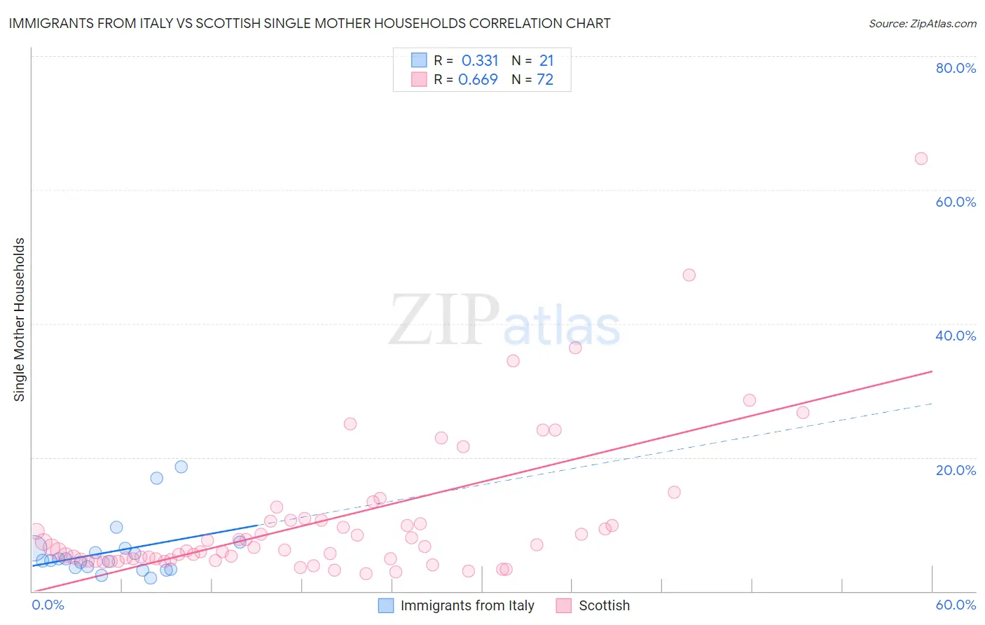 Immigrants from Italy vs Scottish Single Mother Households
