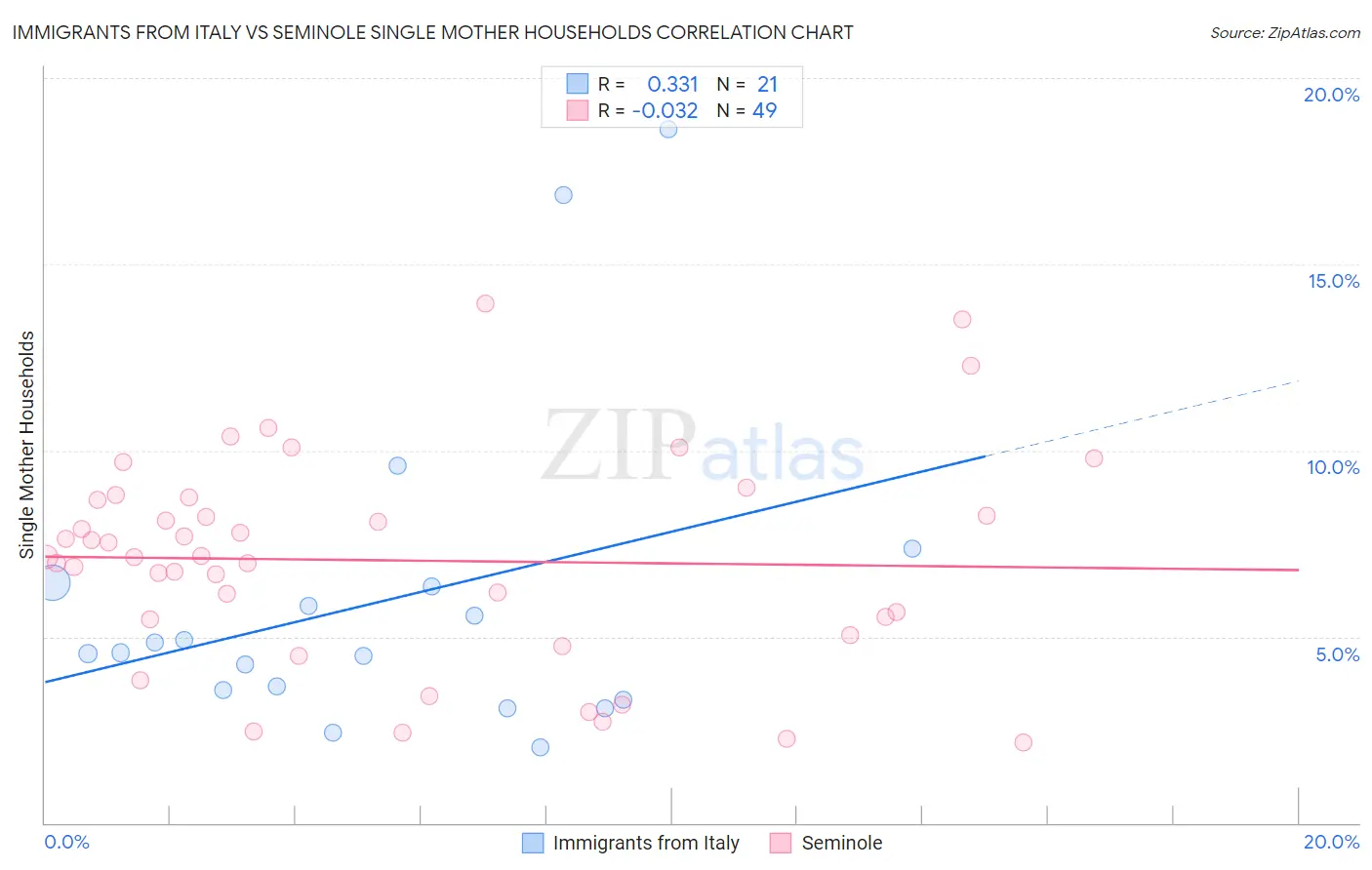 Immigrants from Italy vs Seminole Single Mother Households
