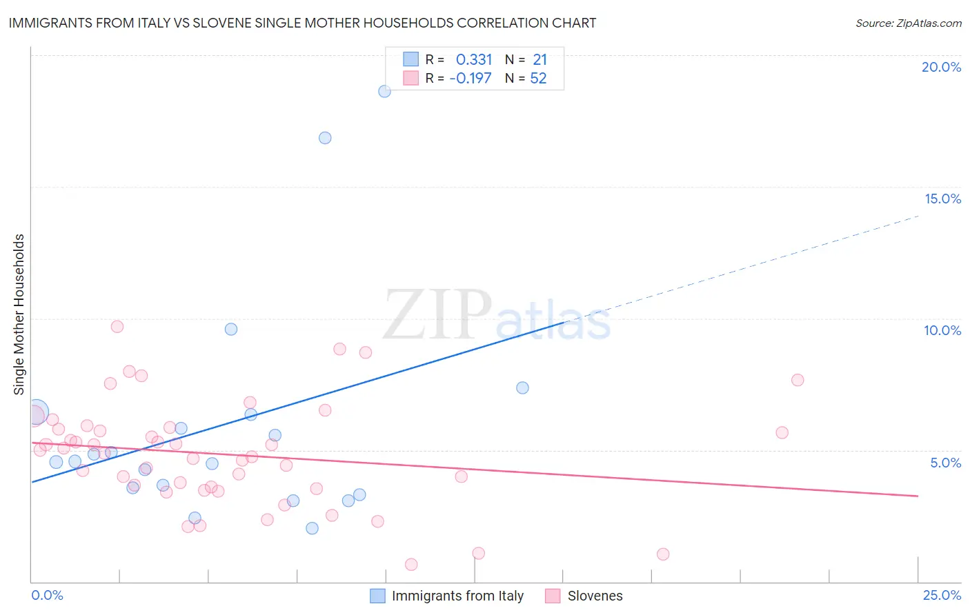 Immigrants from Italy vs Slovene Single Mother Households