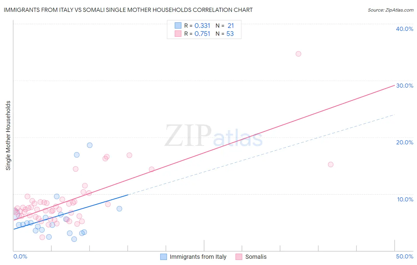 Immigrants from Italy vs Somali Single Mother Households
