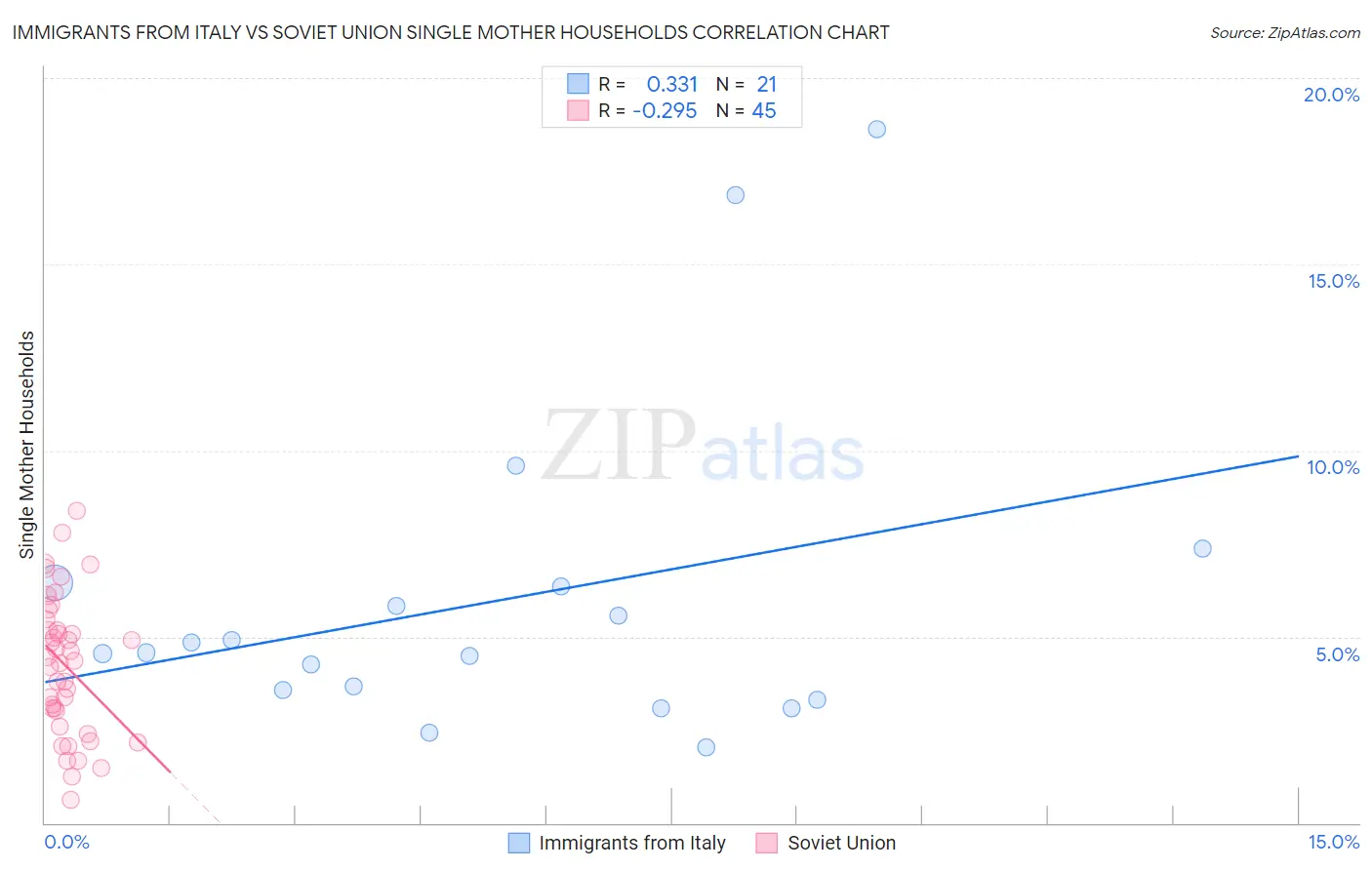 Immigrants from Italy vs Soviet Union Single Mother Households