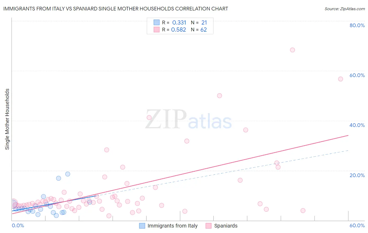 Immigrants from Italy vs Spaniard Single Mother Households