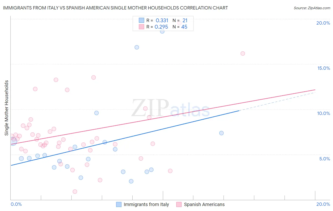 Immigrants from Italy vs Spanish American Single Mother Households