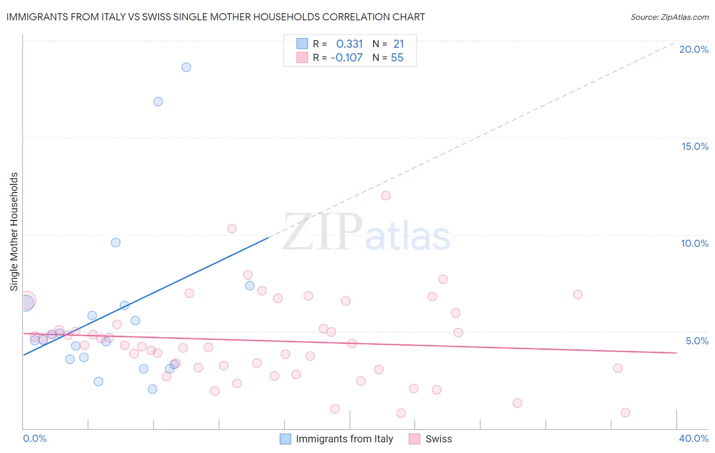 Immigrants from Italy vs Swiss Single Mother Households