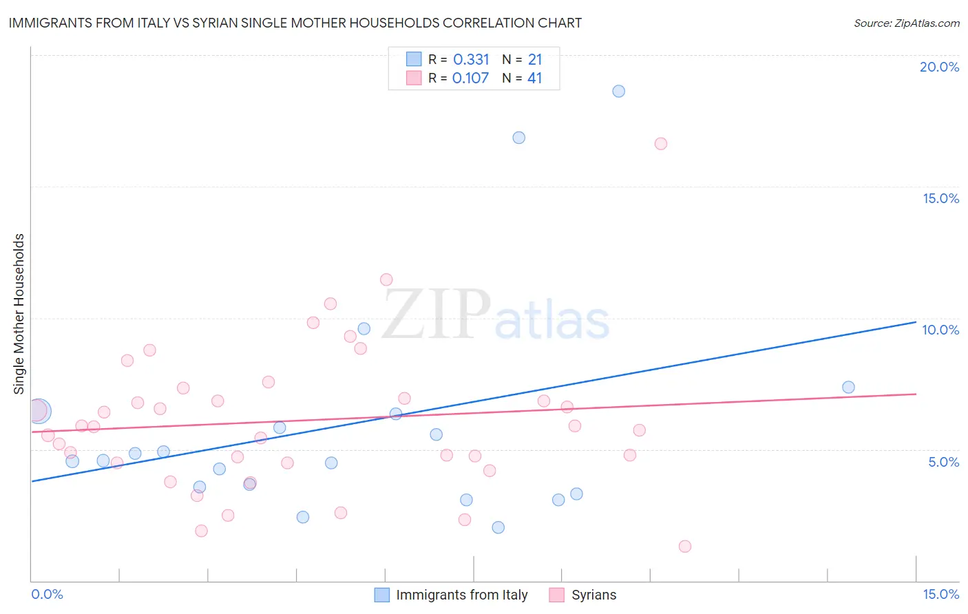 Immigrants from Italy vs Syrian Single Mother Households