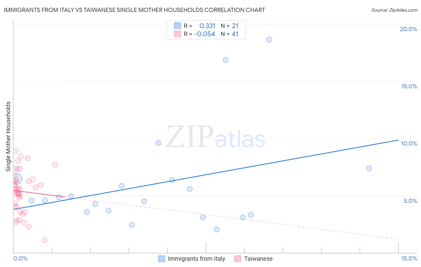 Immigrants from Italy vs Taiwanese Single Mother Households