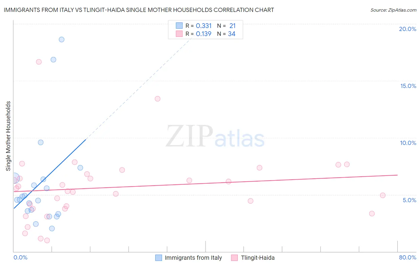Immigrants from Italy vs Tlingit-Haida Single Mother Households