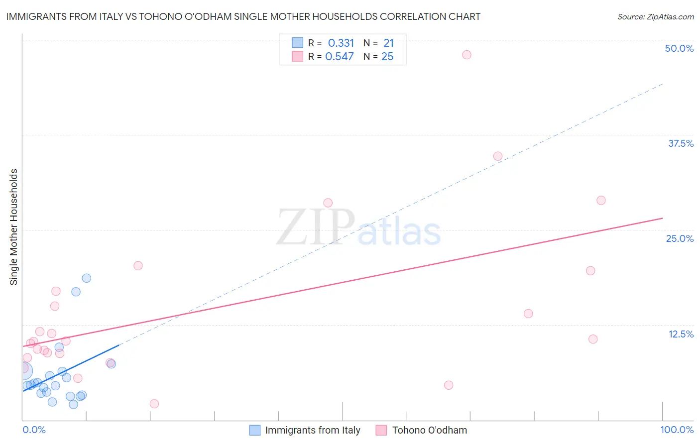 Immigrants from Italy vs Tohono O'odham Single Mother Households