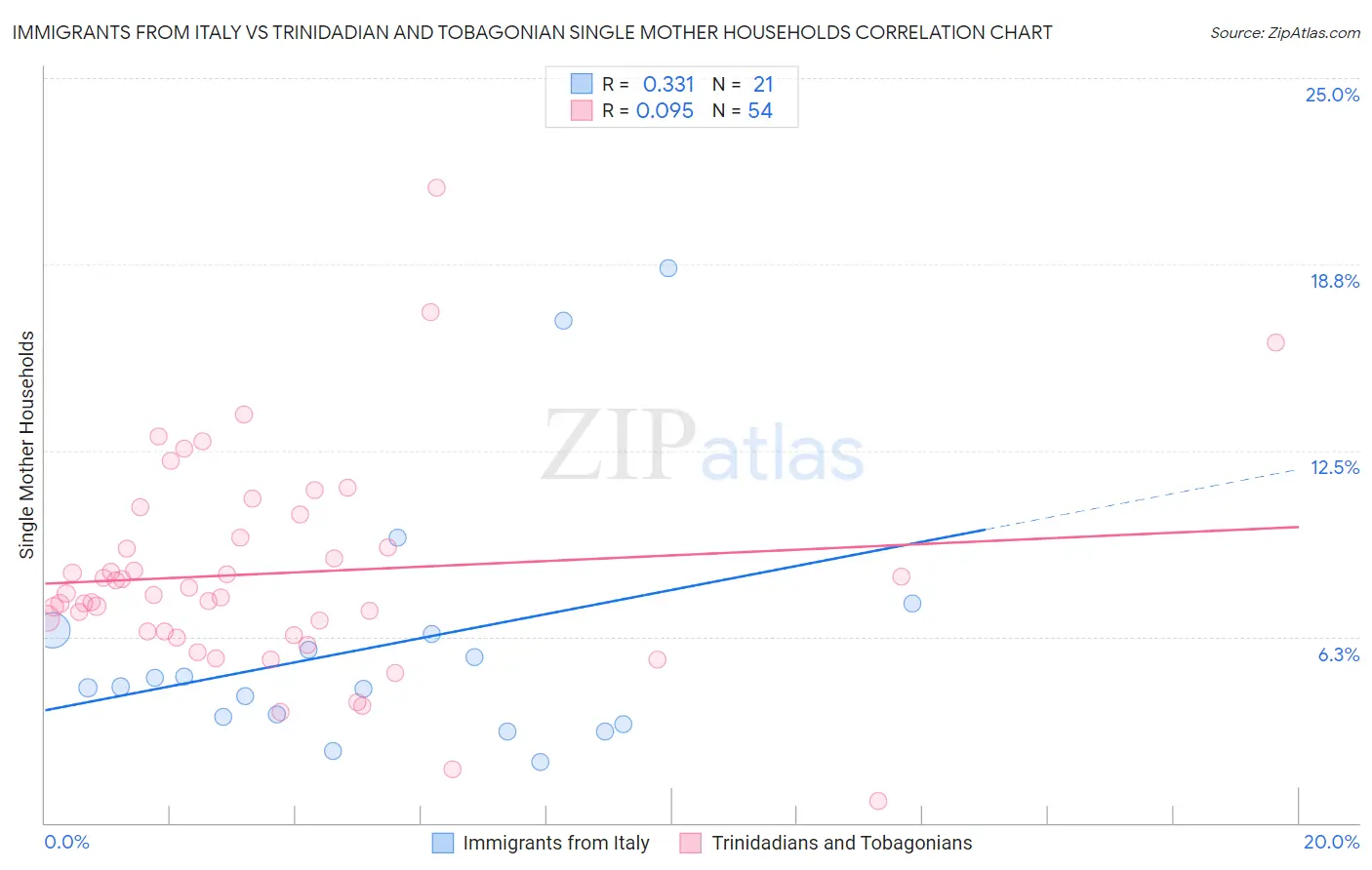 Immigrants from Italy vs Trinidadian and Tobagonian Single Mother Households