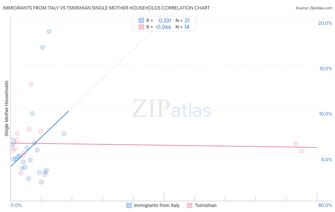 Immigrants from Italy vs Tsimshian Single Mother Households