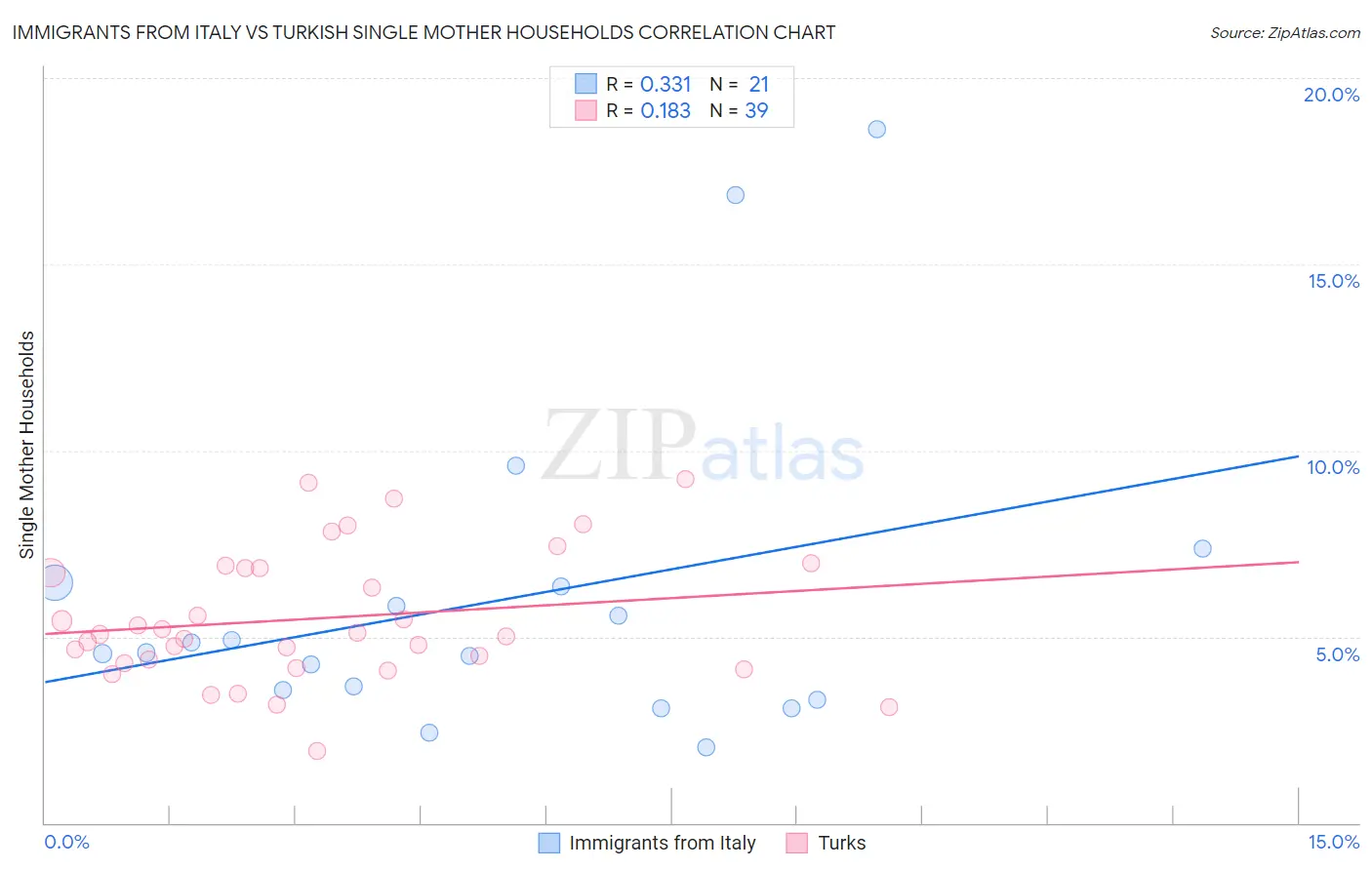 Immigrants from Italy vs Turkish Single Mother Households