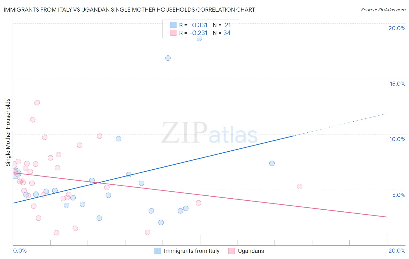 Immigrants from Italy vs Ugandan Single Mother Households