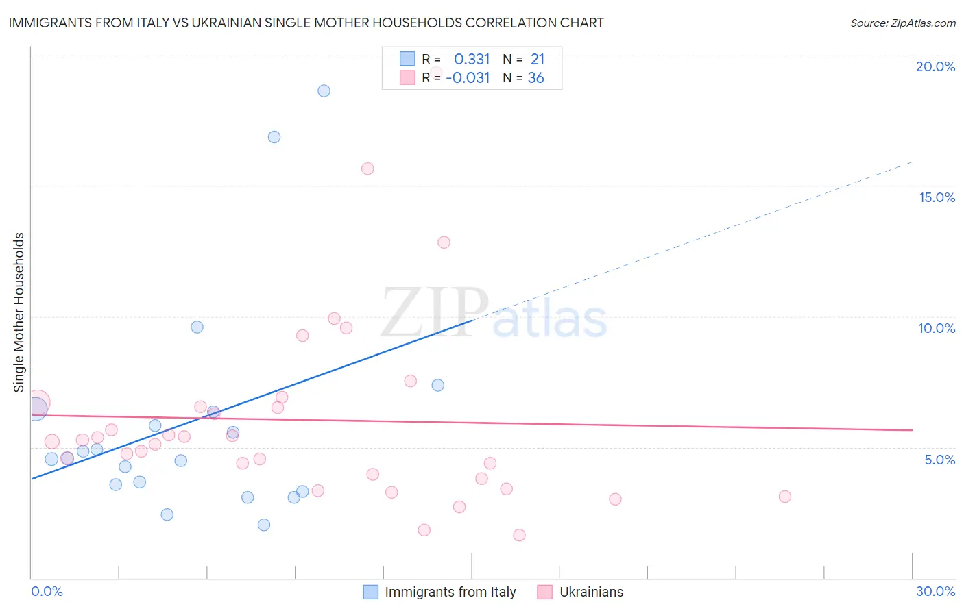 Immigrants from Italy vs Ukrainian Single Mother Households