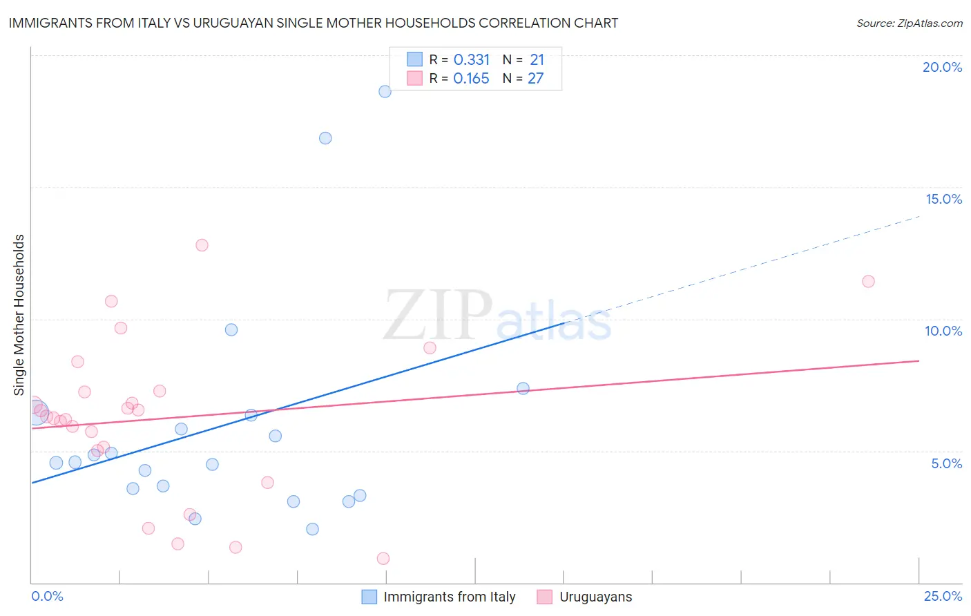 Immigrants from Italy vs Uruguayan Single Mother Households