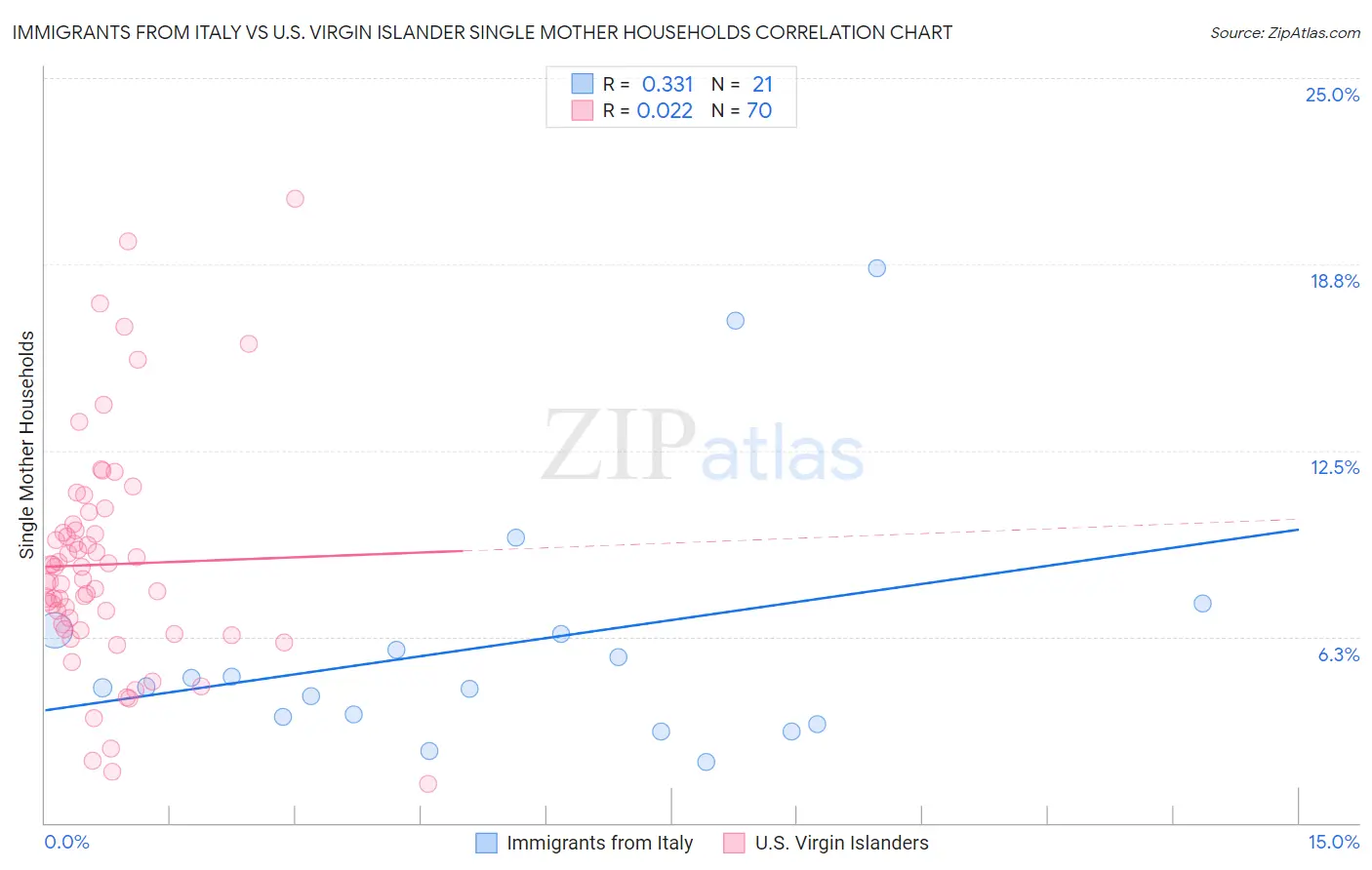 Immigrants from Italy vs U.S. Virgin Islander Single Mother Households