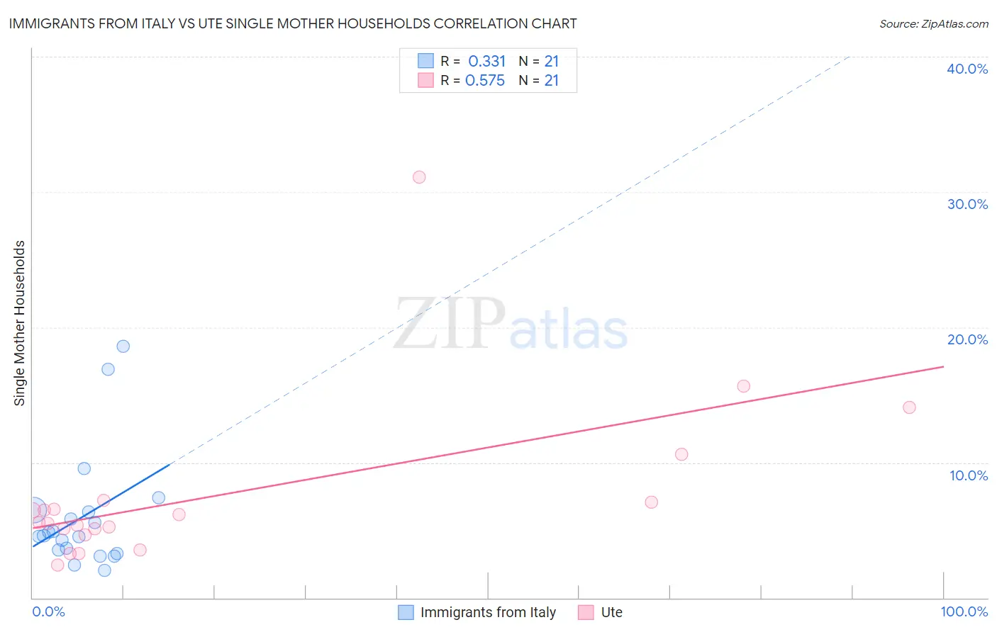 Immigrants from Italy vs Ute Single Mother Households