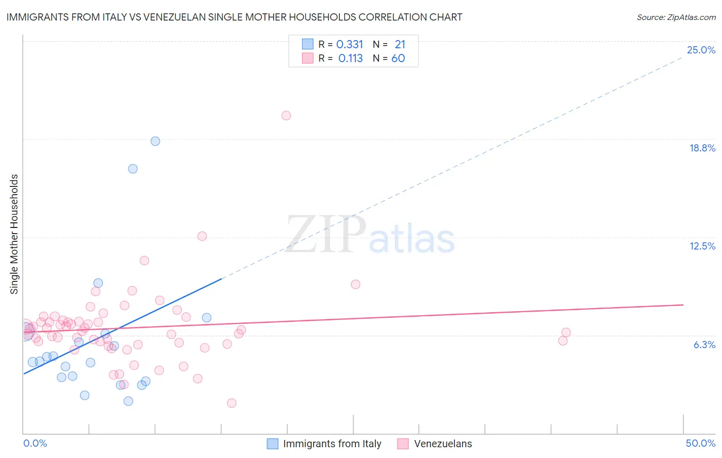 Immigrants from Italy vs Venezuelan Single Mother Households
