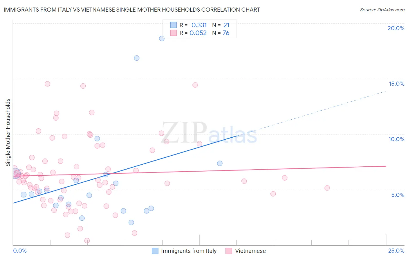 Immigrants from Italy vs Vietnamese Single Mother Households