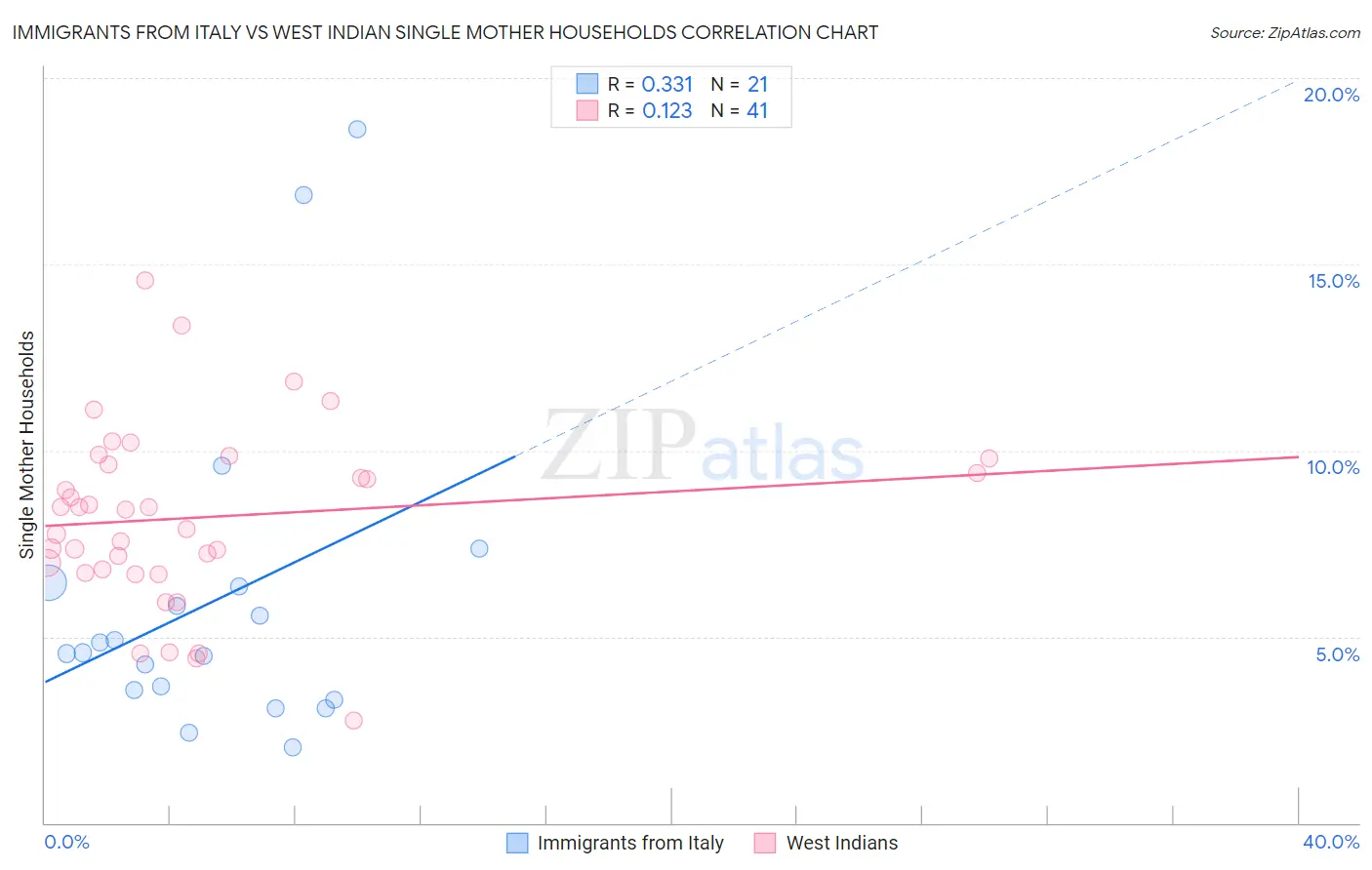 Immigrants from Italy vs West Indian Single Mother Households