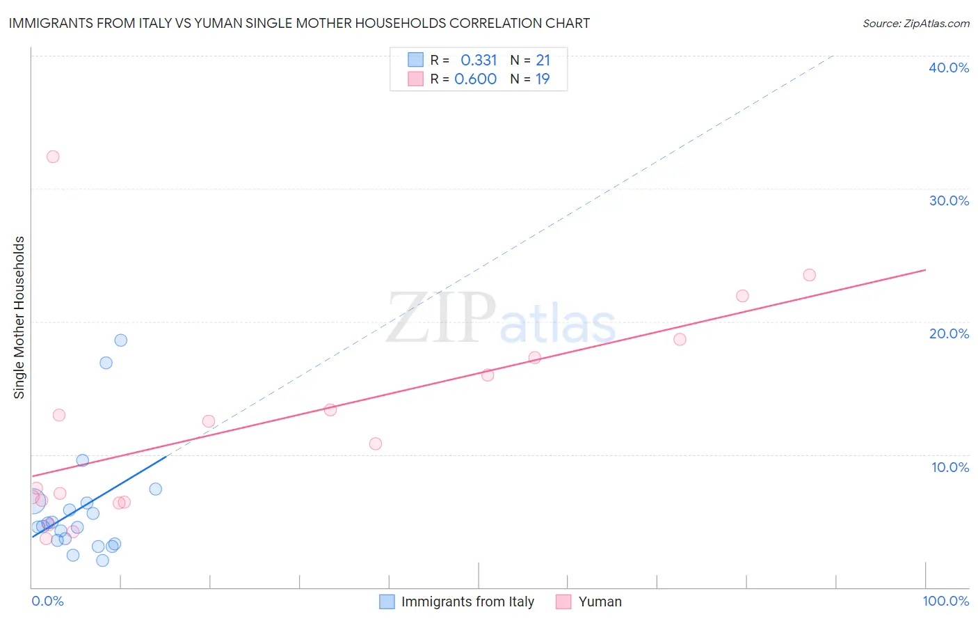 Immigrants from Italy vs Yuman Single Mother Households