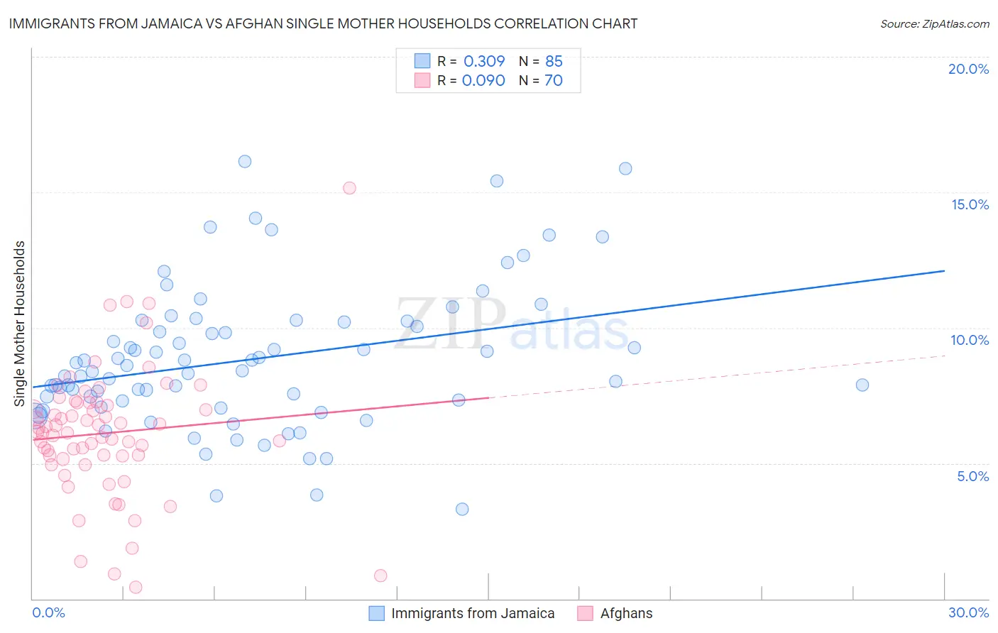 Immigrants from Jamaica vs Afghan Single Mother Households