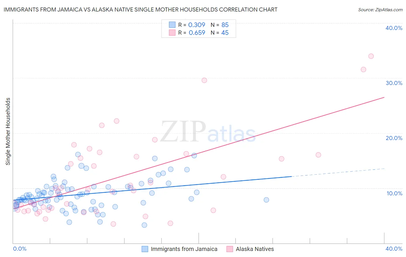 Immigrants from Jamaica vs Alaska Native Single Mother Households